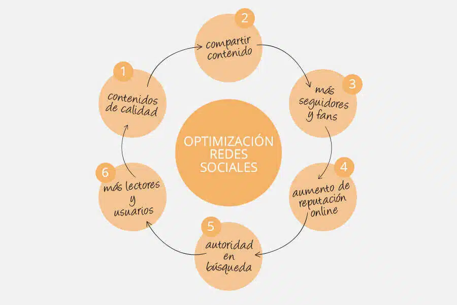 agencia social media barcelona