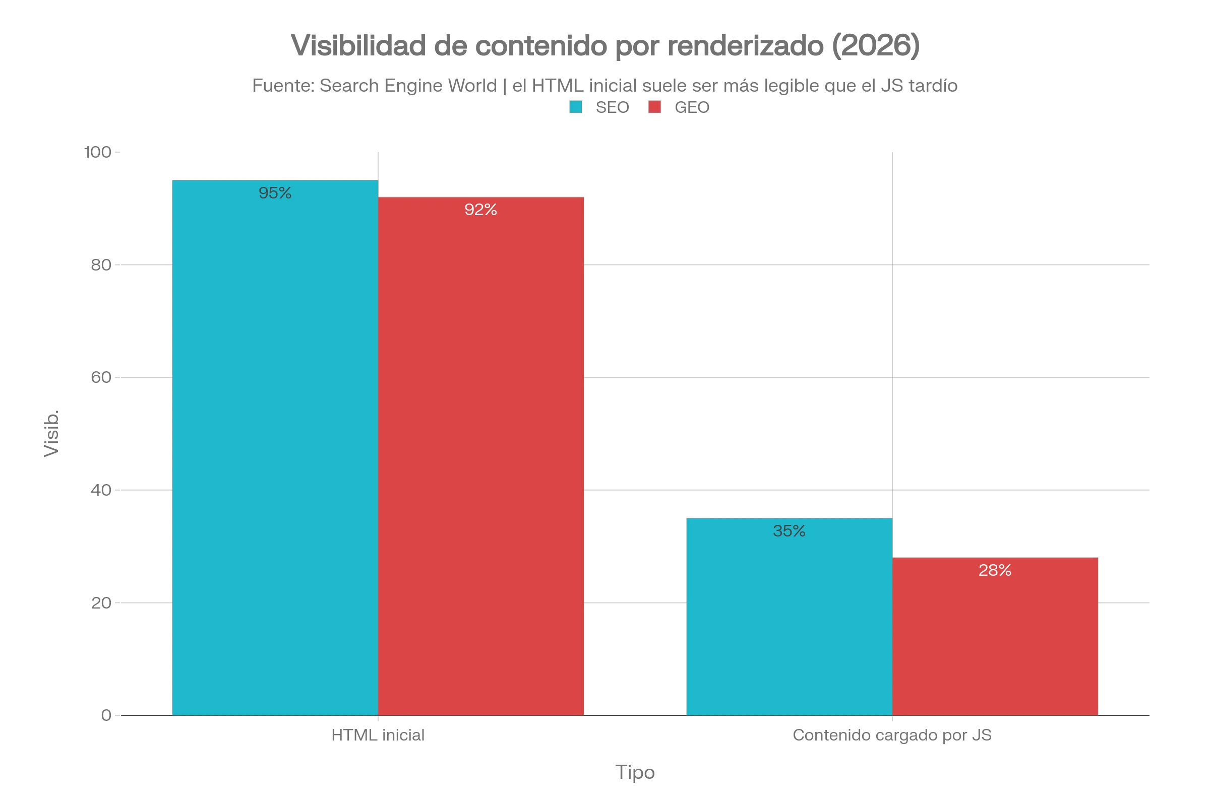Comparativa entre contenido en HTML inicial vs contenido cargado por JavaScript Comparativa entre contenido en HTML inicial vs contenido cargado por JavaScript