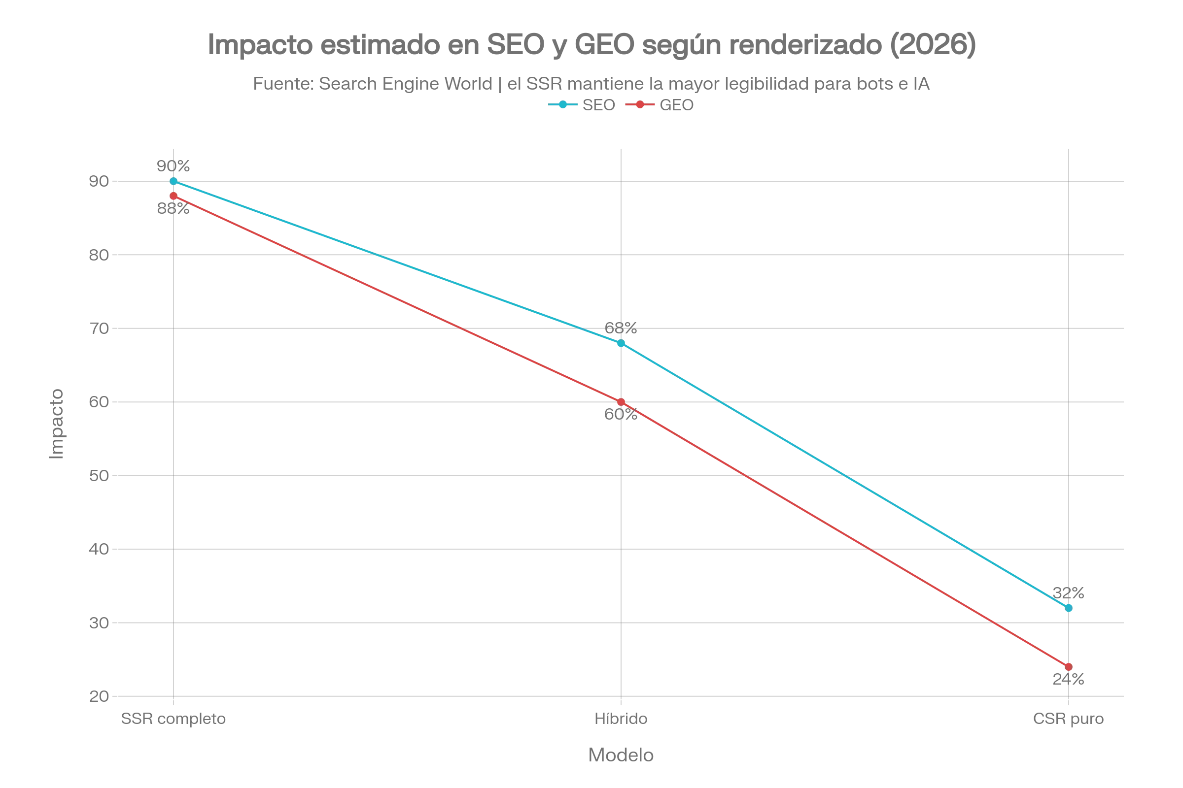 Impacto estimado en visibilidad SEO/GEO según nivel de renderizado Impacto estimado en visibilidad SEO/GEO según nivel de renderizado